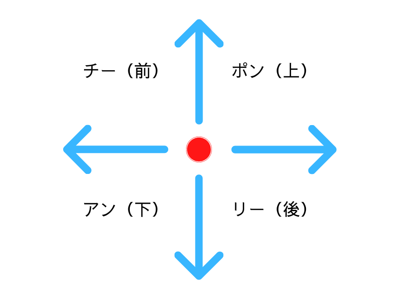 四正手（掤、捋、擠、按）の方向図のイラスト